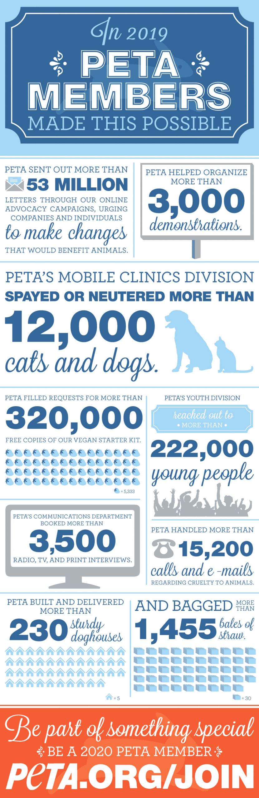 Check Out PETA's Victories in 2019 PETA Annual Review