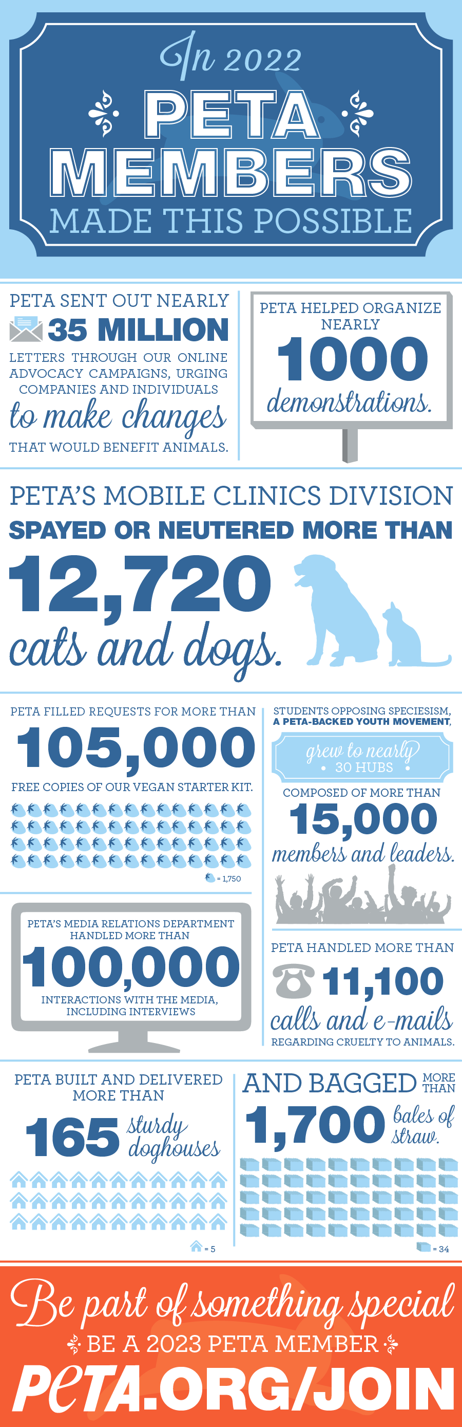PETA's 2022 Year in Numbers Infographic
